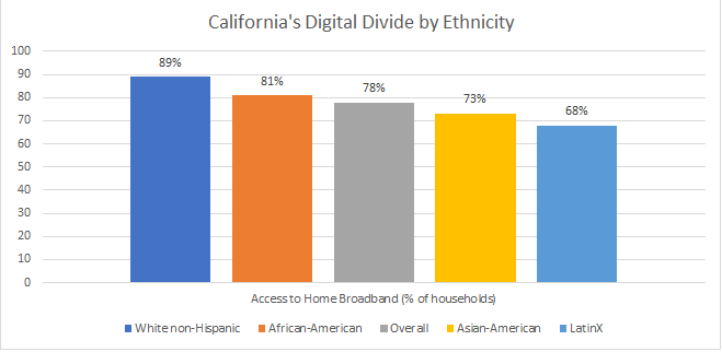 DD by Ethnicity