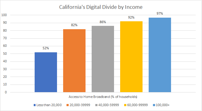 DD by Income